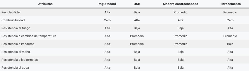 Características del panel ZIP MGO